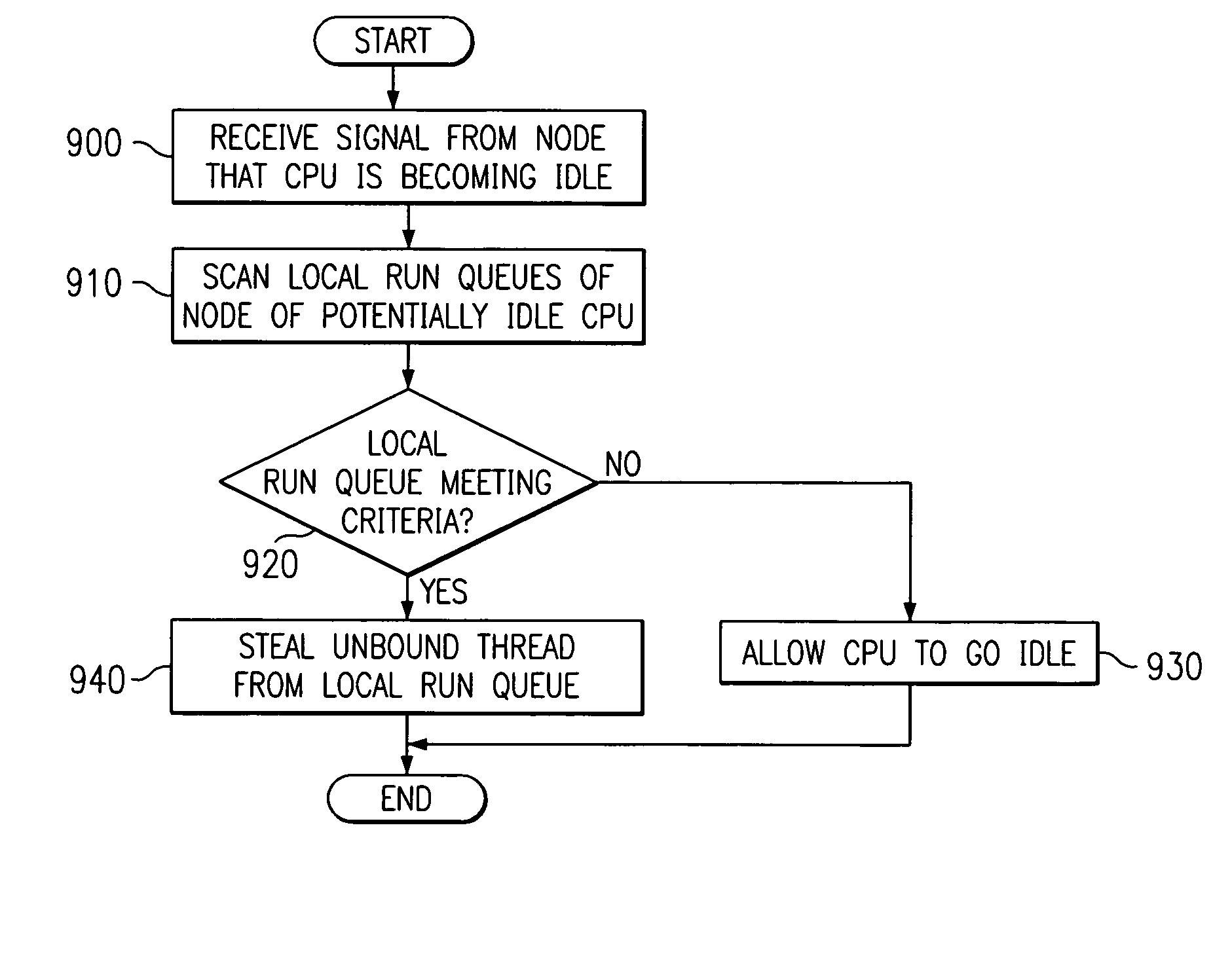 Method for determining idle processor load balancing in a multiple processors system