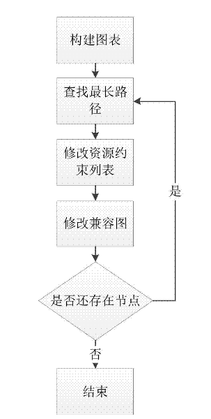 High-level synthesis method and system
