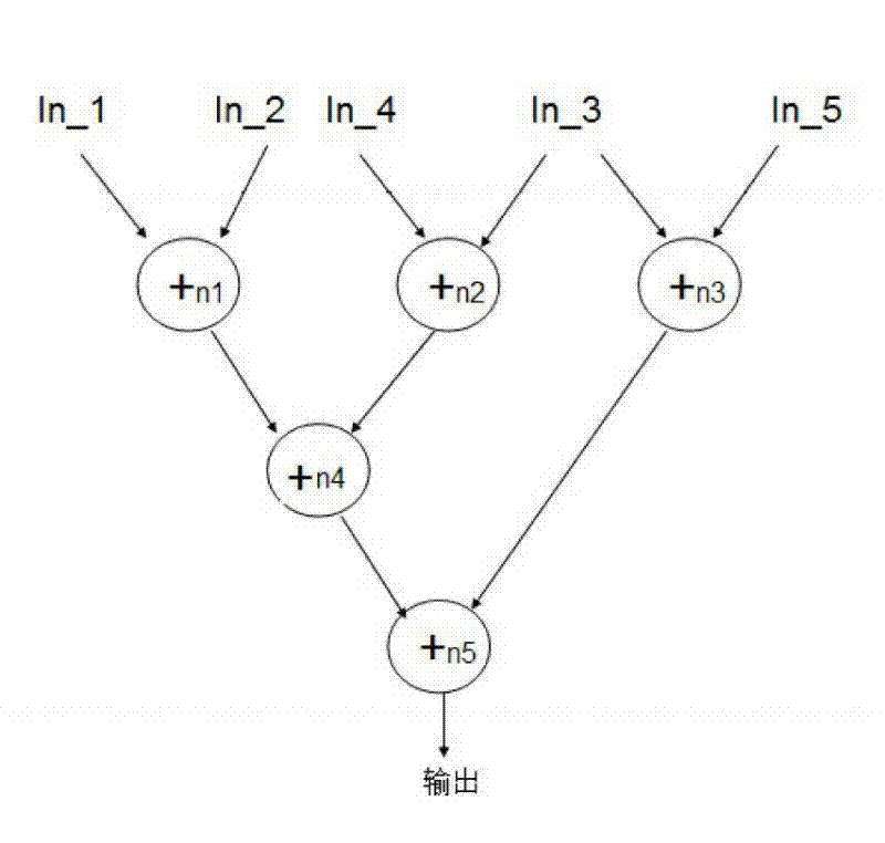 High-level synthesis method and system