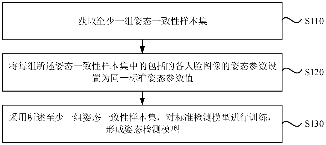 Generation of attitude detection model, attitude detection method, device, equipment and medium