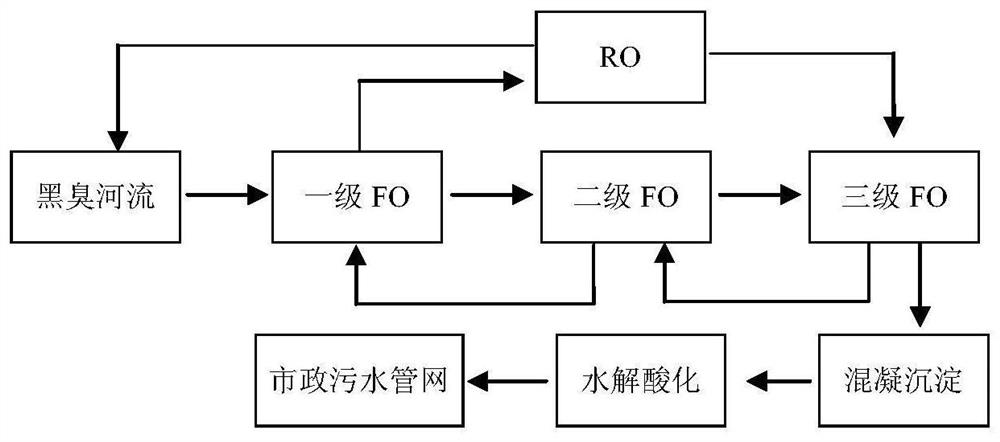 A combined emergency treatment method for black and odorous water with forward osmosis-coagulation-anoxic hydrolysis