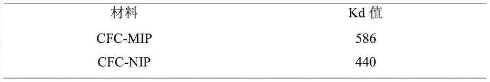 Production method of carbon fiber cloth surface molecular imprinting passive sampling membrane for organic pollutants in water environment