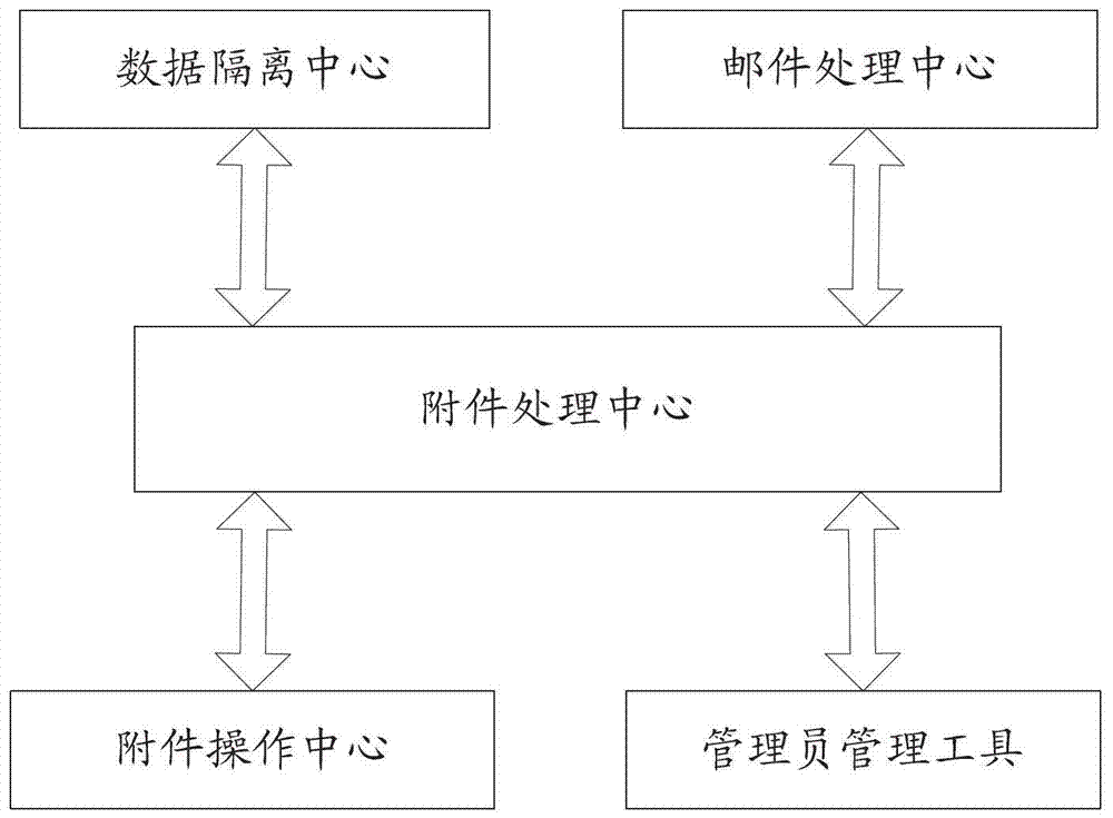 Method and device for processing email attachments