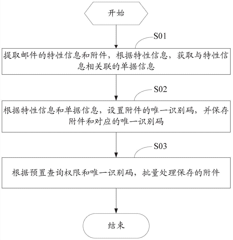 Method and device for processing email attachments