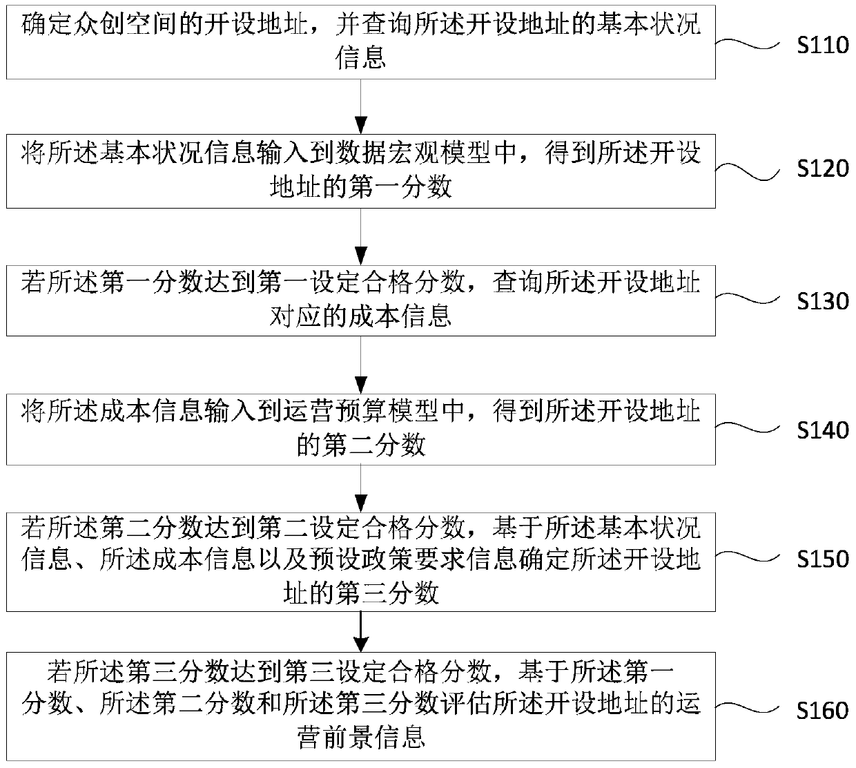 Crowd-creation space address selection method, device, equipment and storage medium