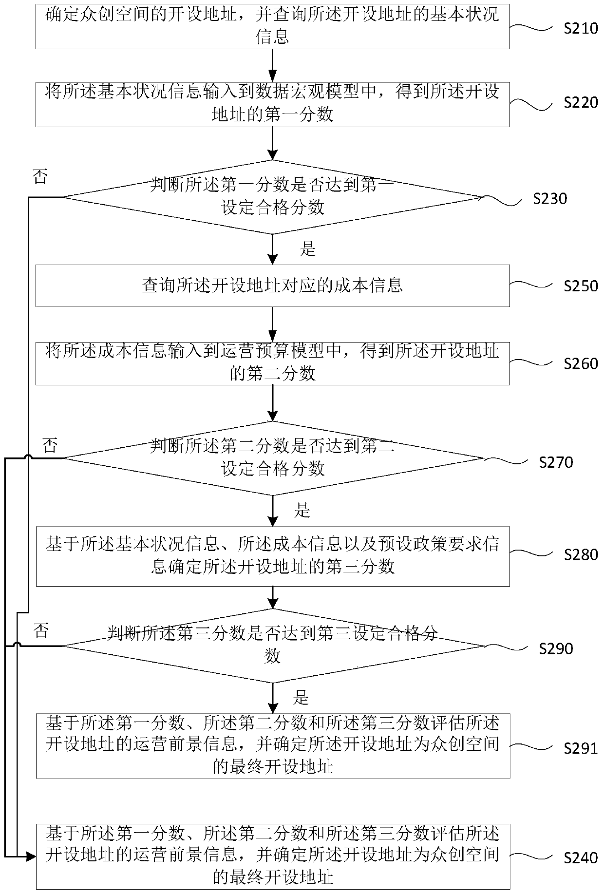 Crowd-creation space address selection method, device, equipment and storage medium