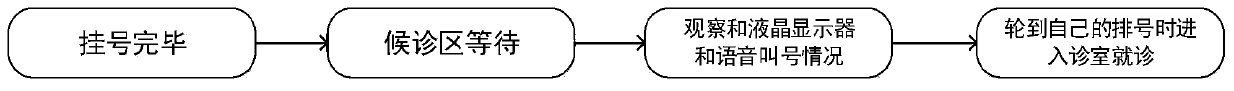 Hospital waiting information display method