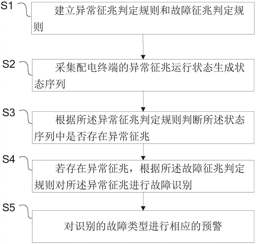 Self-diagnosis method and system for fault of power distribution terminal