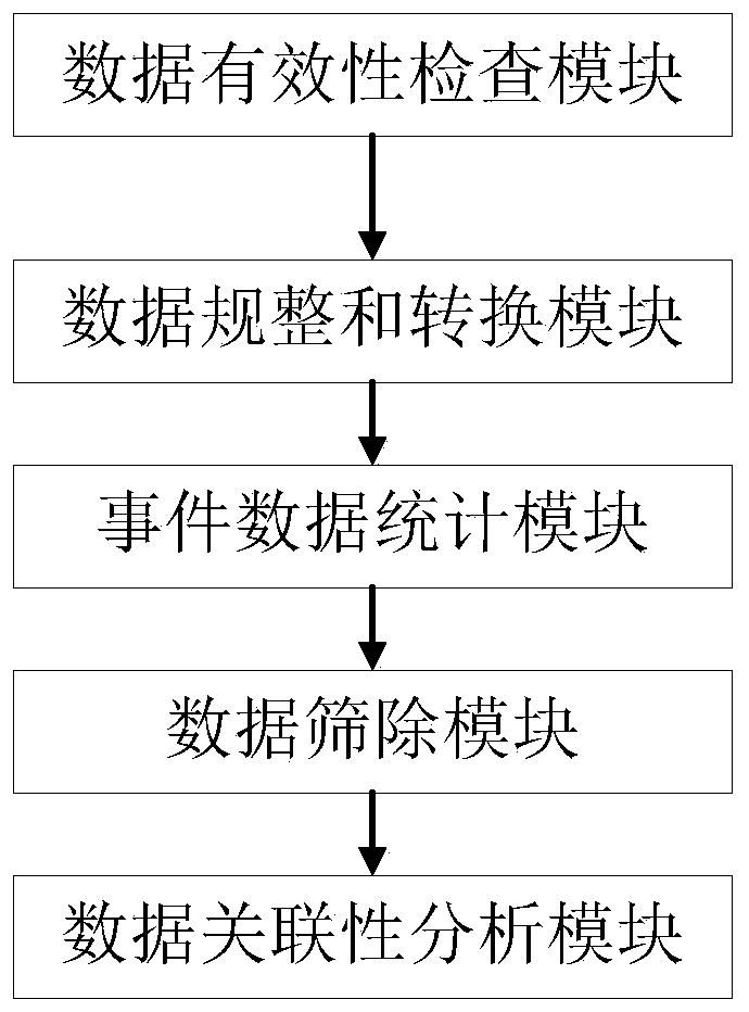 Rail transit event analysis system and method based on big data