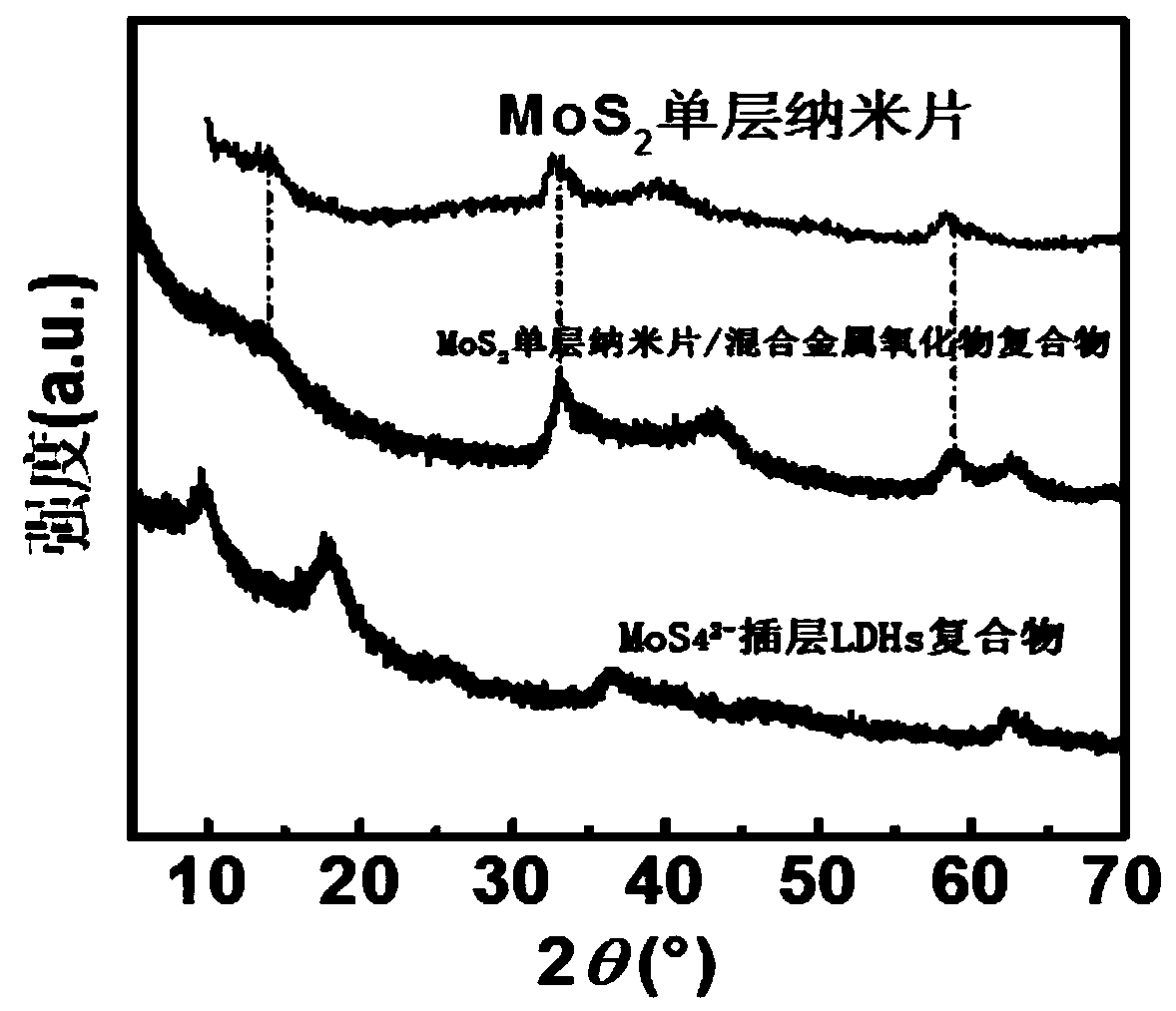 A method for synthesizing molybdenum disulfide monolayer nanosheets by spatial confinement method