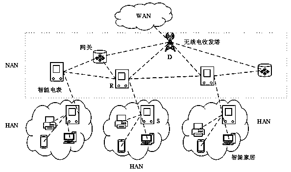 Opportunistic routing algorithm based on partial network coding in smart grid