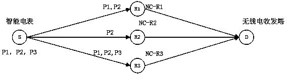 Opportunistic routing algorithm based on partial network coding in smart grid