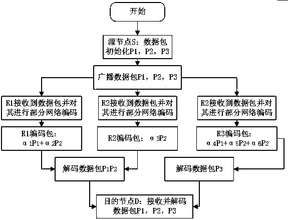 Opportunistic routing algorithm based on partial network coding in smart grid