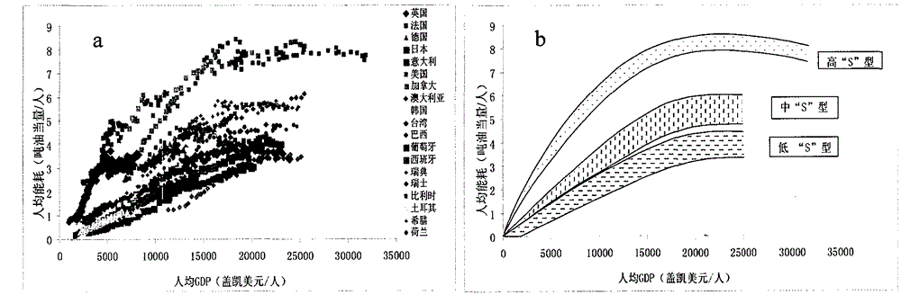 Energy Demand Forecasting Method Based on "S" Shape Model