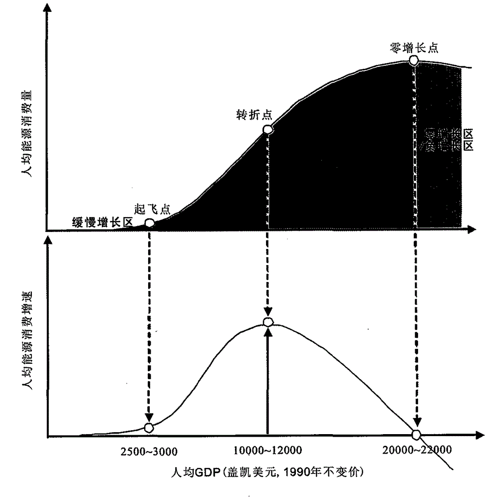 Energy Demand Forecasting Method Based on "S" Shape Model