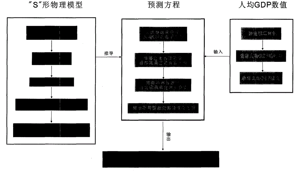 Energy Demand Forecasting Method Based on "S" Shape Model