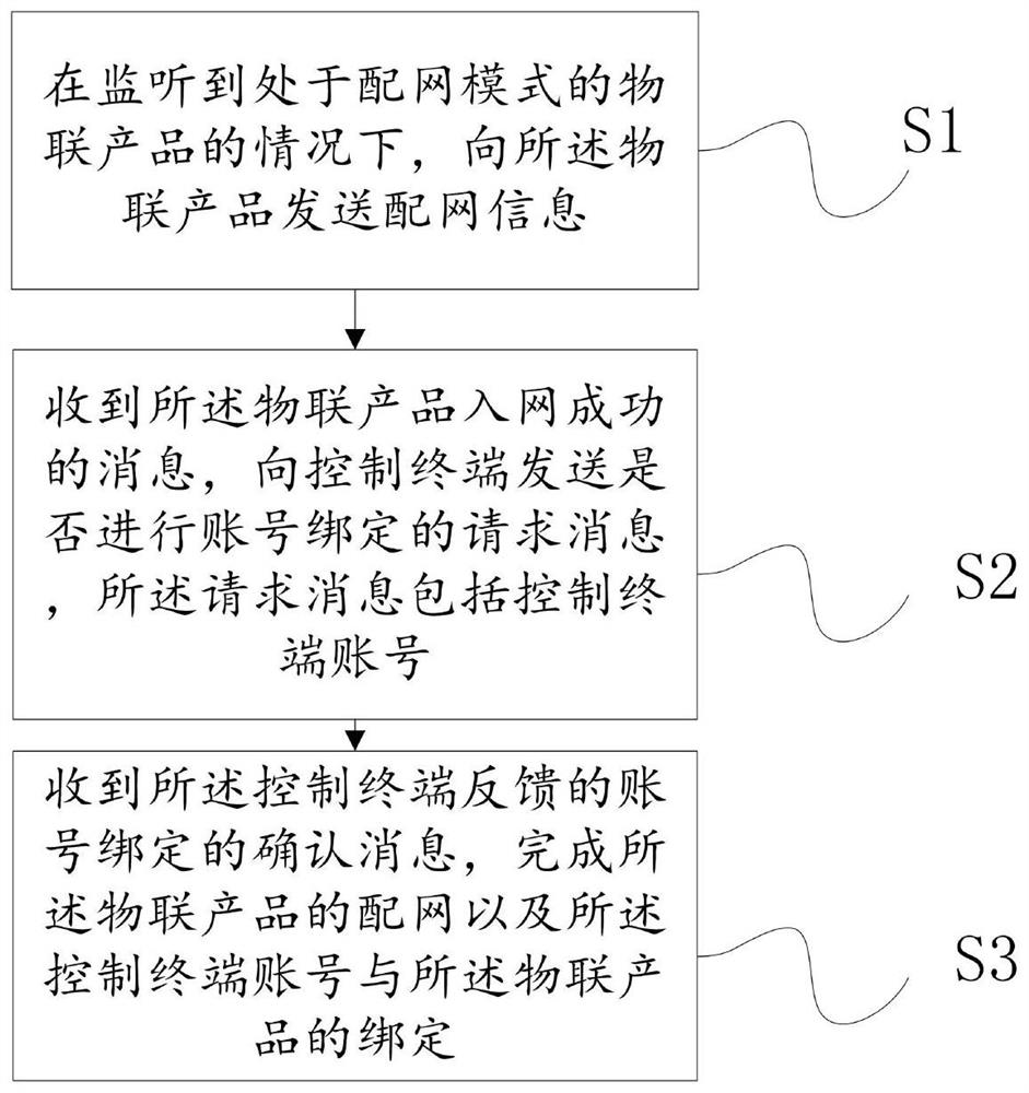 Method, device and gateway for automatic network access of IoT products