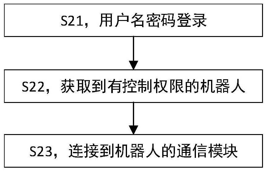 A kind of robot remote control system and control method thereof