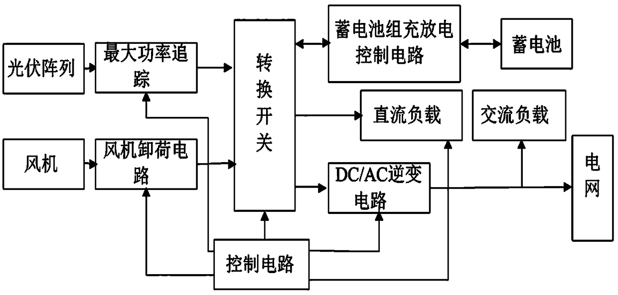 Multifunctional centralization type wind-solar complementary power generation system grid-connected controller