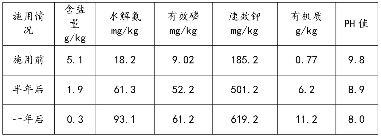 Novel improved fertilizer for sandy saline-alkali land and its preparation and application methods