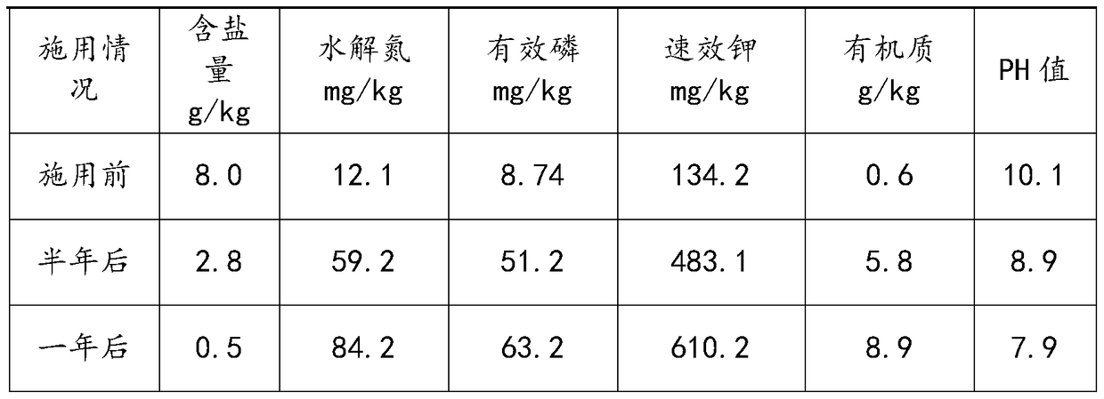 Novel improved fertilizer for sandy saline-alkali land and its preparation and application methods