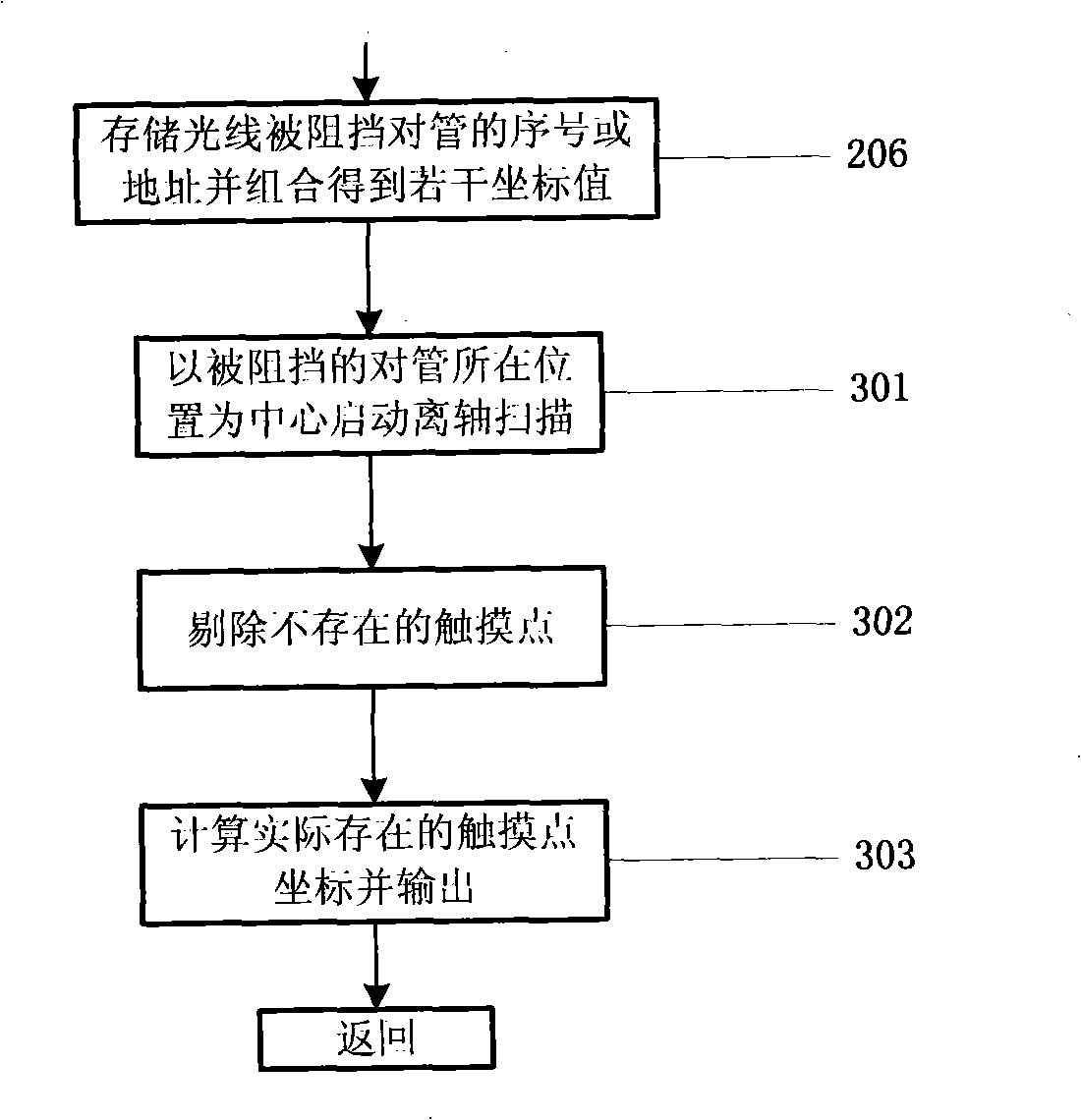 Method for recognizing multiple touch points on infrared touch screen