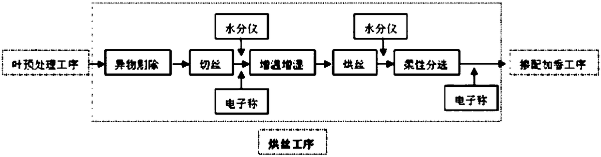 Material moisture limit-exceeding early warning and control system of roller cut-tobacco drier