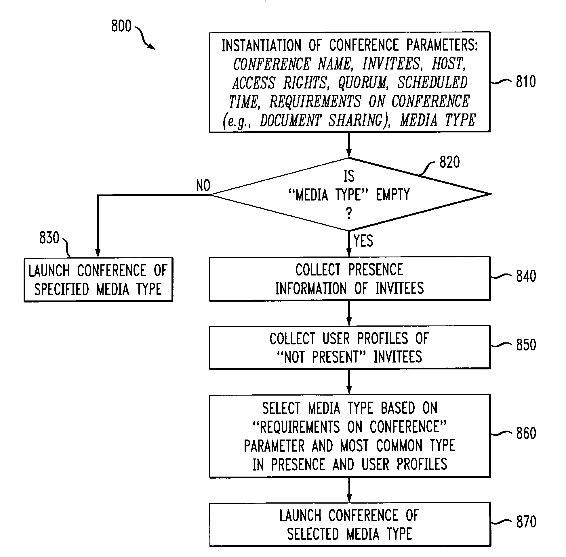 Method and apparatus for launching a conference based on presence of invitees