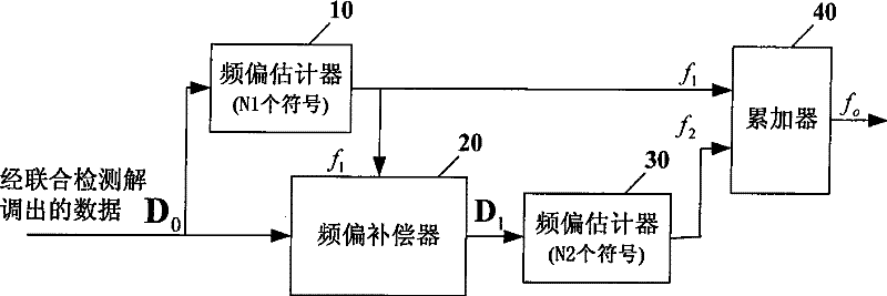 A frequency offset estimation method and device applied to time division synchronous code division multiple access system