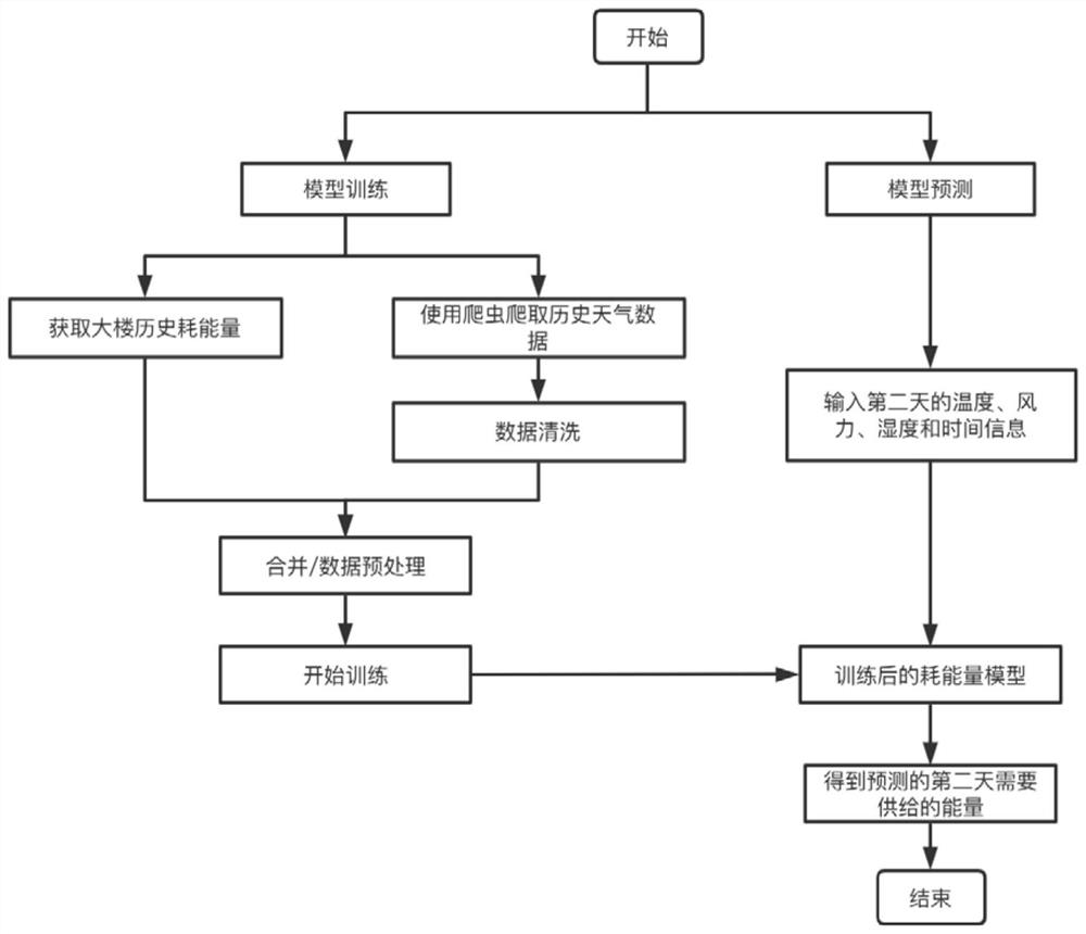 A method and system for generating an office building energy strategy