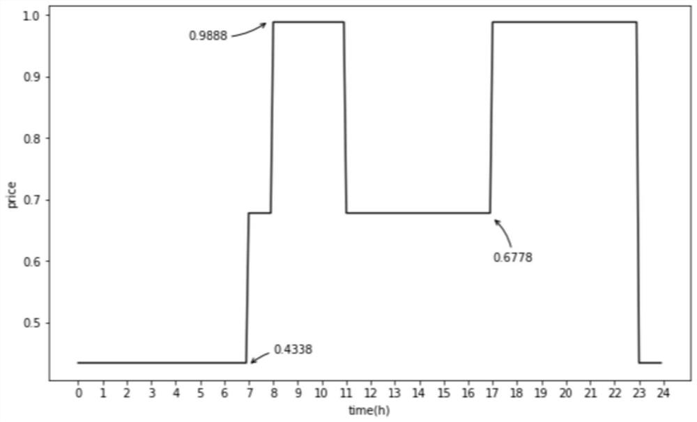 A method and system for generating an office building energy strategy