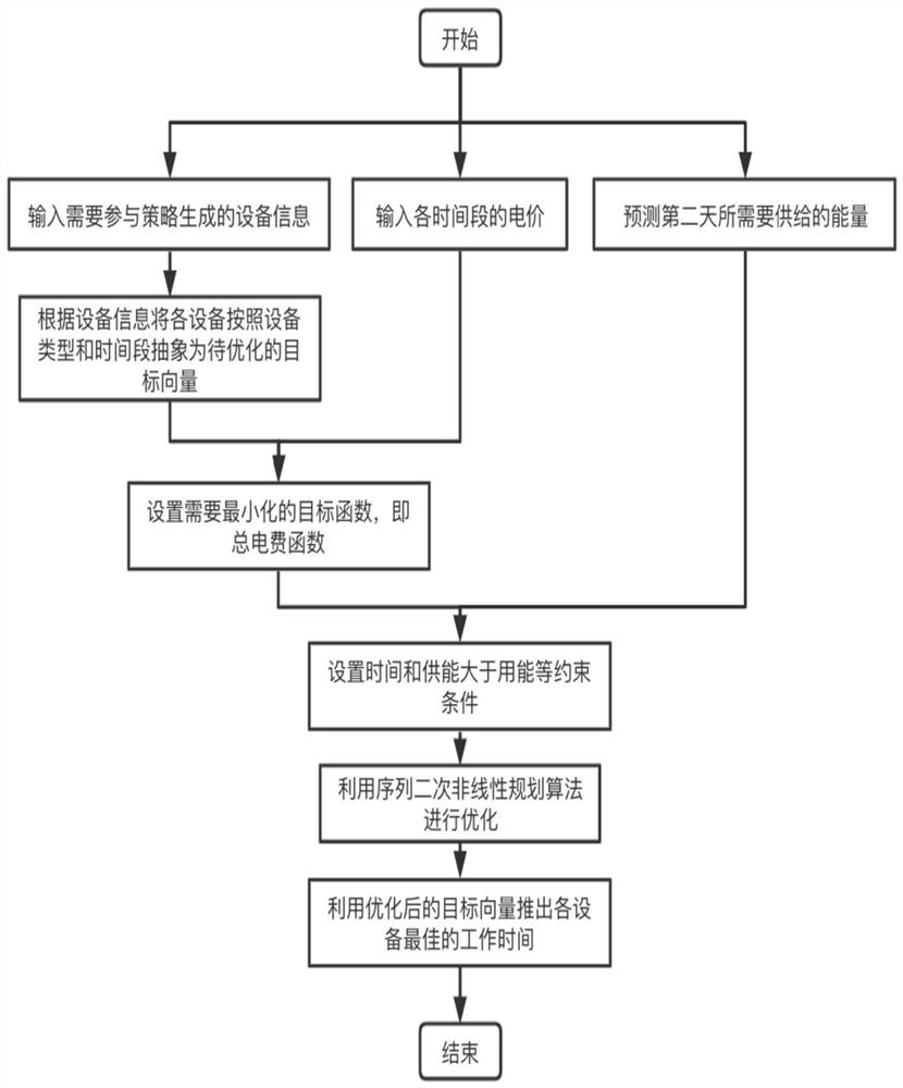 A method and system for generating an office building energy strategy