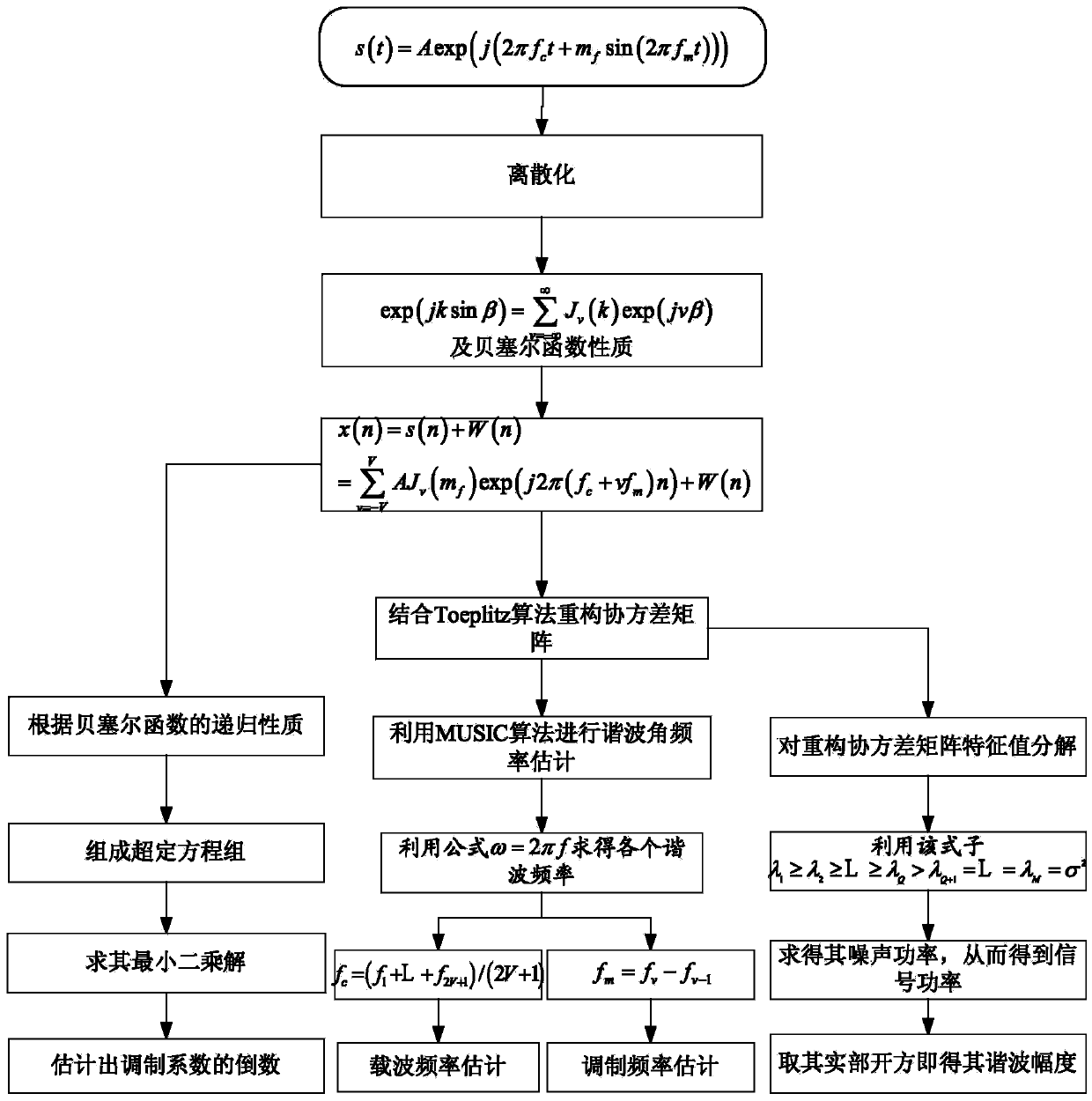 Estimation Method of sfm Signal Parameters Based on Bessel Function and Toeplitz Algorithm