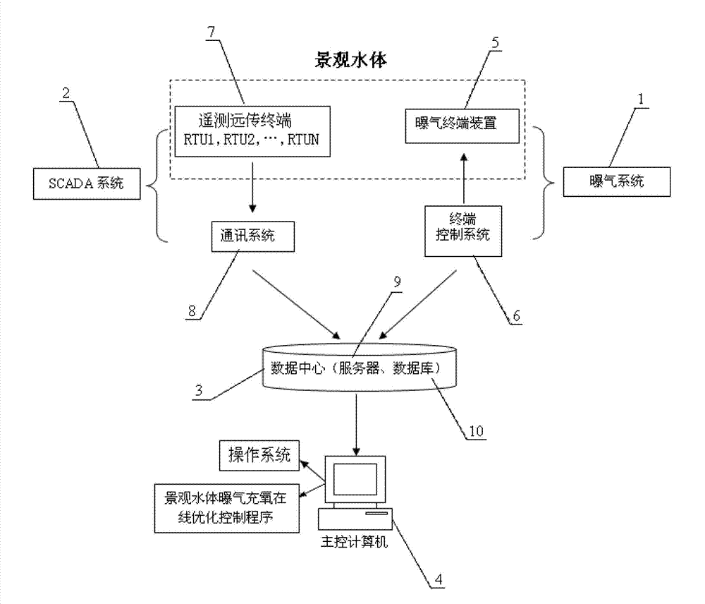 On-line optimization control system for aeration and oxygenation of landscape water body and control method thereof