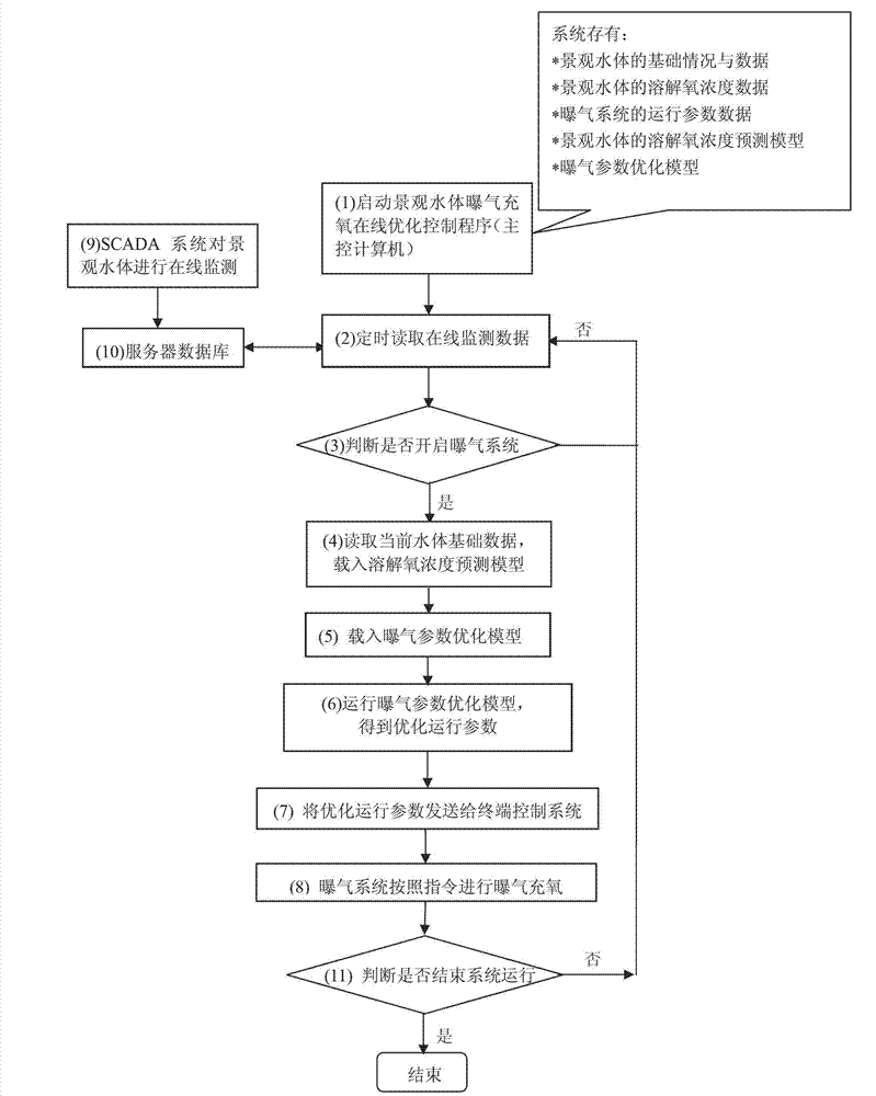 On-line optimization control system for aeration and oxygenation of landscape water body and control method thereof