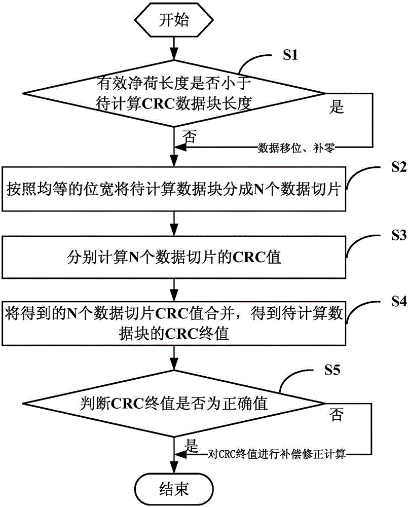 Method and system for calculating CRC value in high speed network