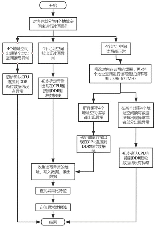 A method and system for locating the abnormality of the data line connecting the CPU to the DDR chip