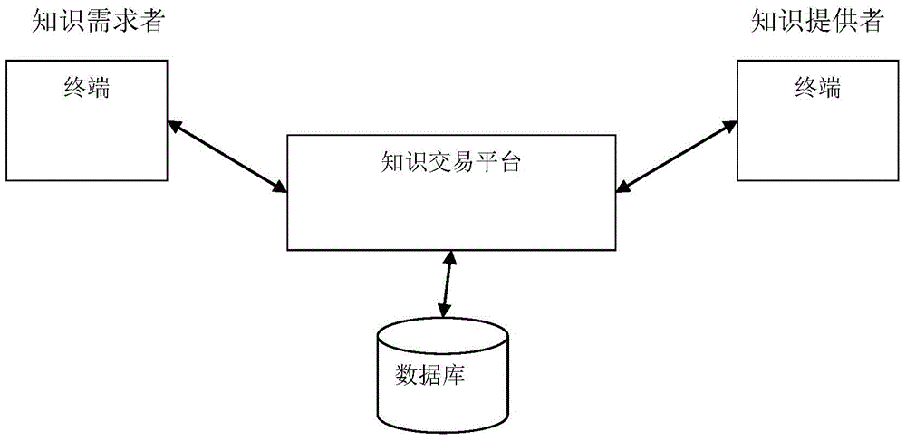 Knowledge trading system and method with knowledge service as center