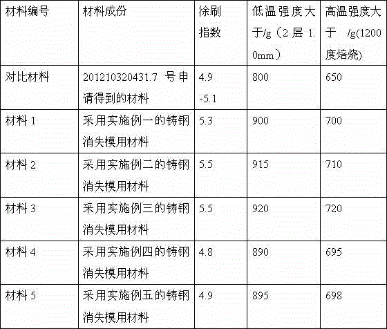 Material for cast steel evaporative pattern and preparation method of material