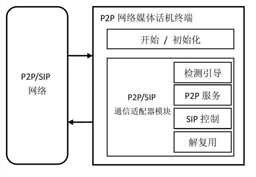 Peer-to-peer (P2P) network media phone terminal