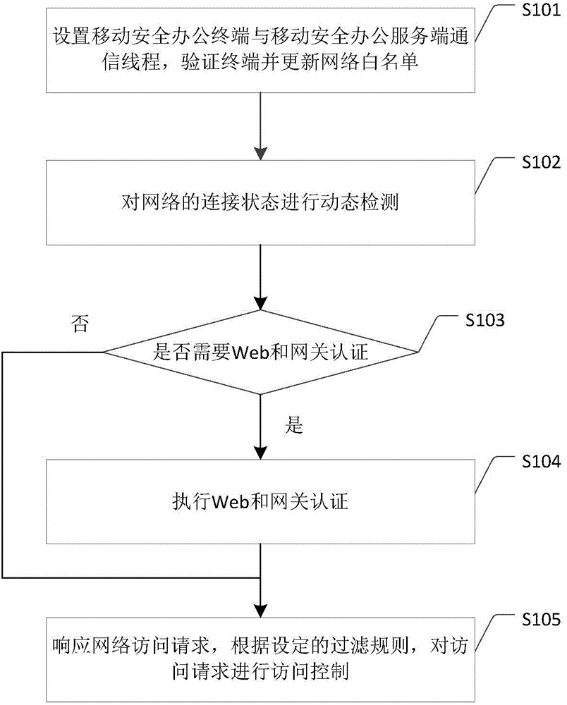 Method and system for network access control