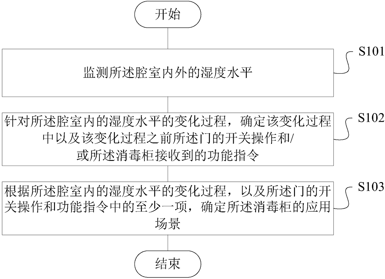 Application scene identifying method and device for disinfection cabinet