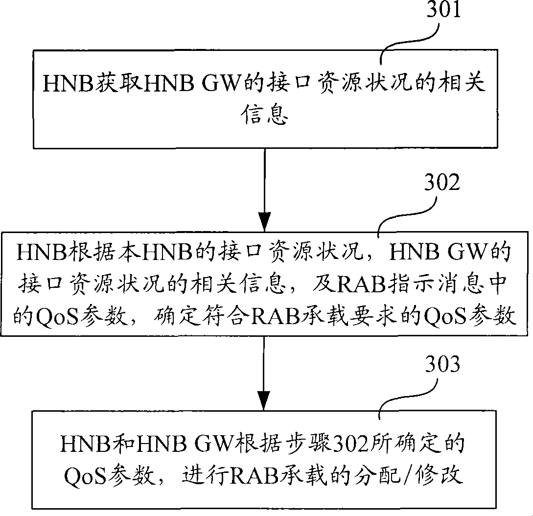 Method, device and system for managing radio access bearer