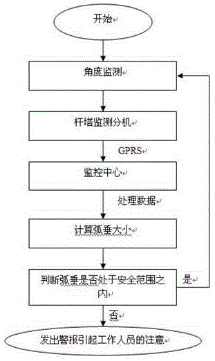 Measurement method of conductor sag of transmission line based on angle sensor