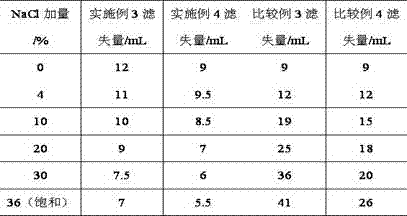 A kind of preparation method of zwitterionic copolymer for drilling fluid