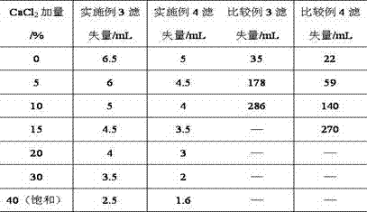 A kind of preparation method of zwitterionic copolymer for drilling fluid