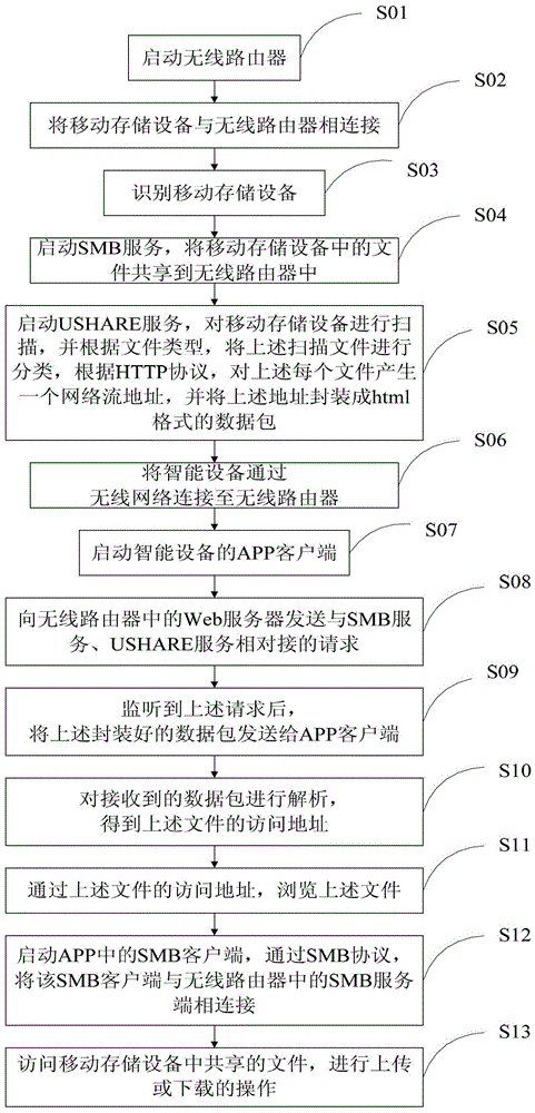 Method for accessing mobile storage device physically connected to wireless router through smart device wirelessly connected to wireless router
