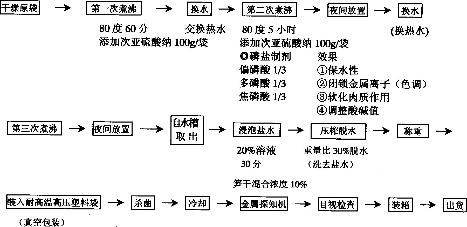 Production process of dry bamboo shoots in brine