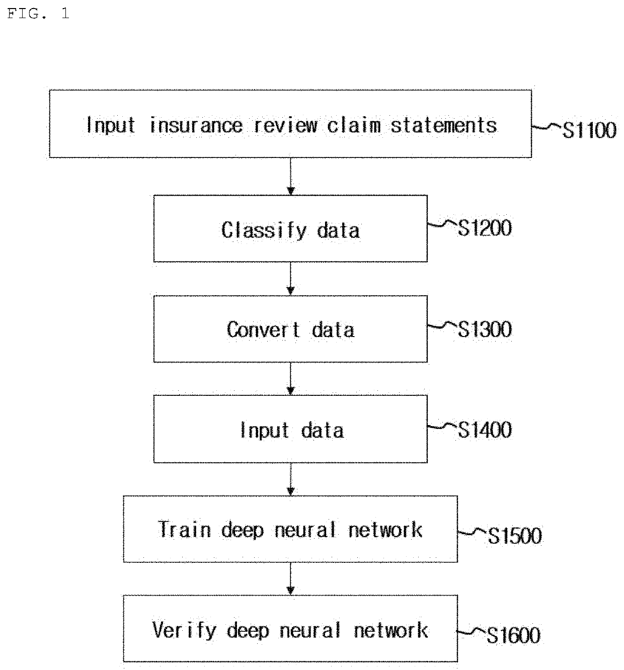 Method for learning and device for reviewing insurance review claim statement on basis of deep neural network