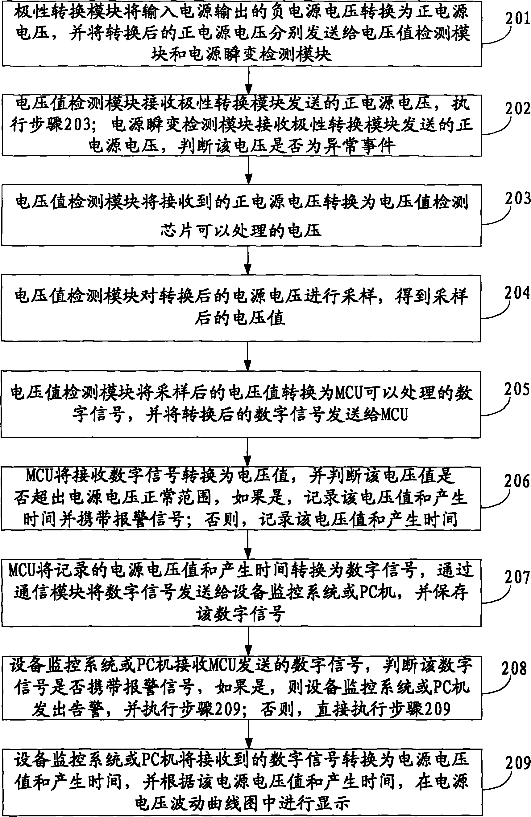 Method and equipment for detecting power supply voltage fluctuation